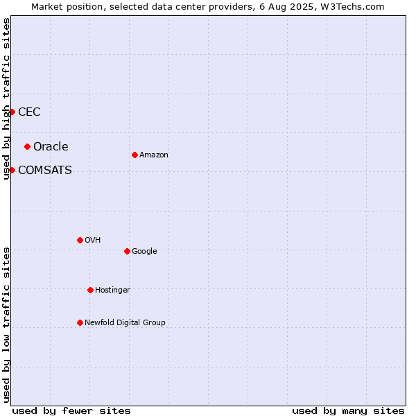 Market position of Oracle vs. COMSATS vs. CEC