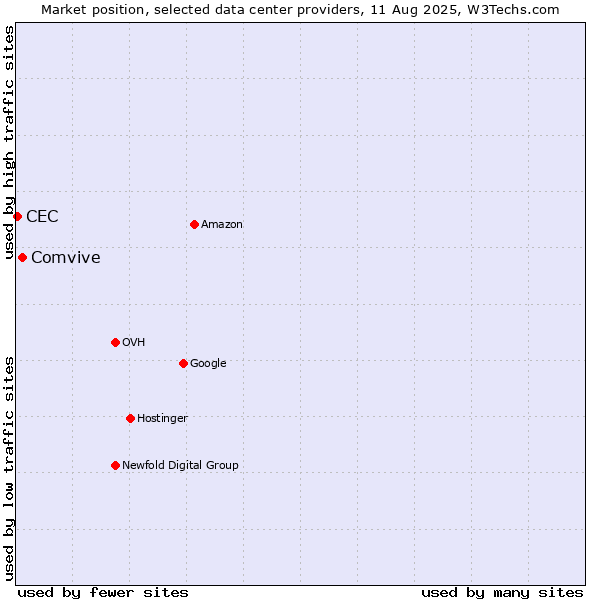 Market position of Comvive vs. CEC