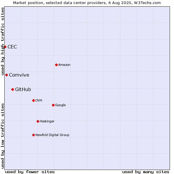 Market position of GitHub vs. Comvive vs. CEC