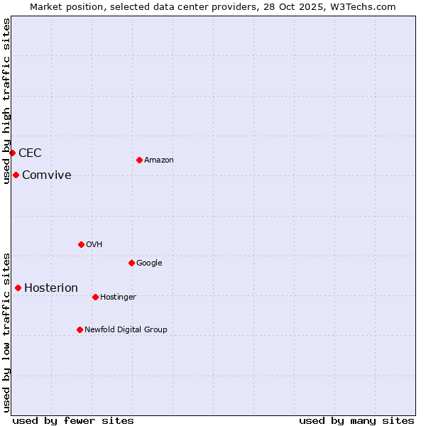 Market position of Hosterion vs. Comvive vs. CEC