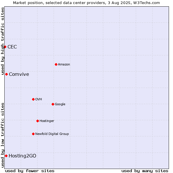 Market position of Comvive vs. Hosting2GO vs. CEC