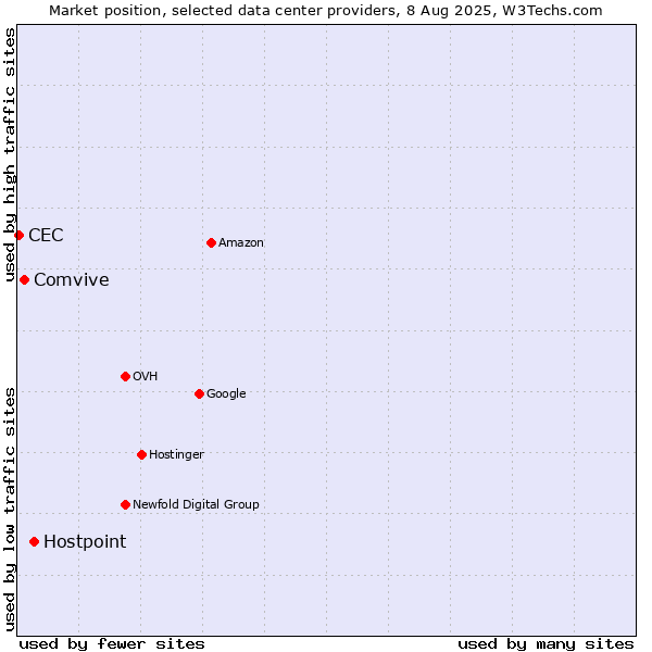 Market position of Hostpoint vs. Comvive vs. CEC