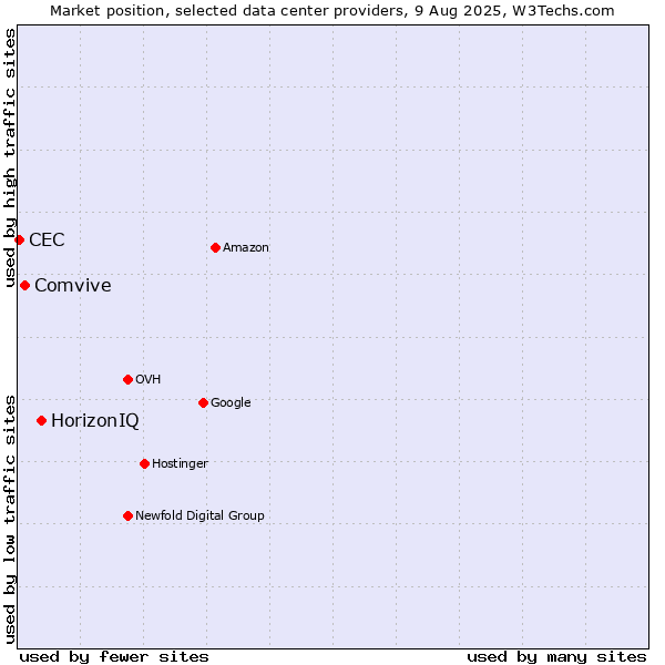 Market position of HorizonIQ vs. Comvive vs. CEC