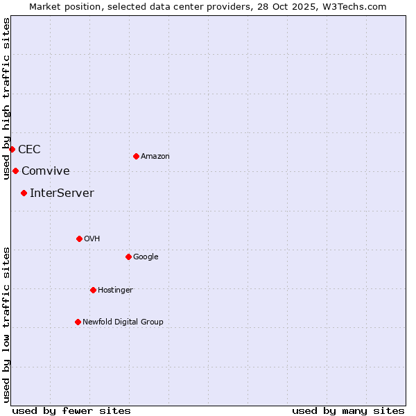 Market position of InterServer vs. Comvive vs. CEC