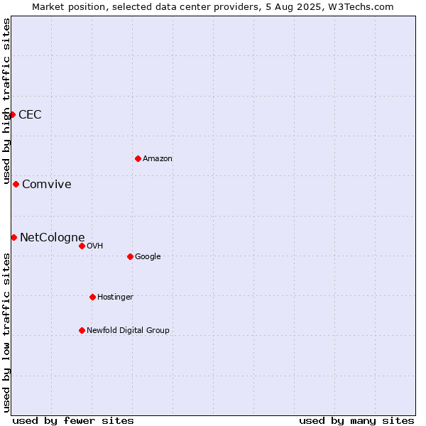 Market position of Comvive vs. NetCologne vs. CEC
