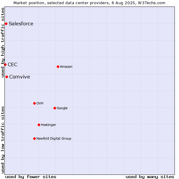 Market position of Comvive vs. Salesforce vs. CEC