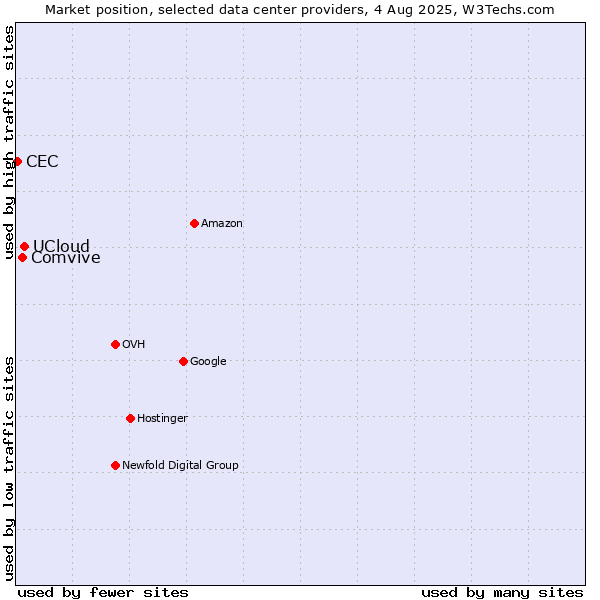Market position of UCloud vs. Comvive vs. CEC