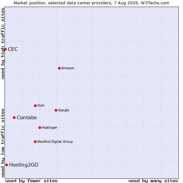 Market position of Contabo vs. Hosting2GO vs. CEC