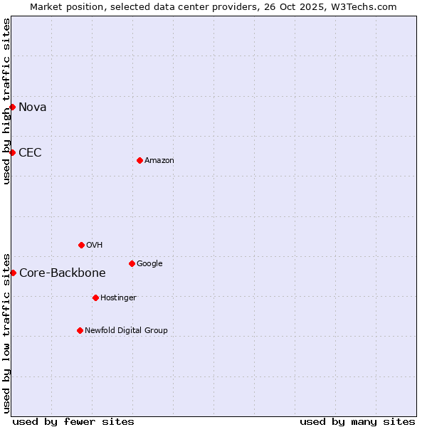 Market position of Core-Backbone vs. Nova vs. CEC