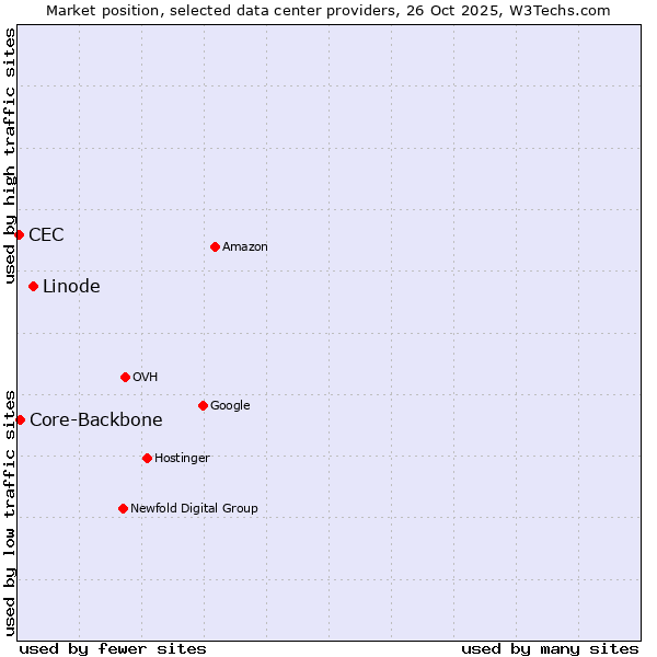 Market position of Linode vs. Core-Backbone vs. CEC