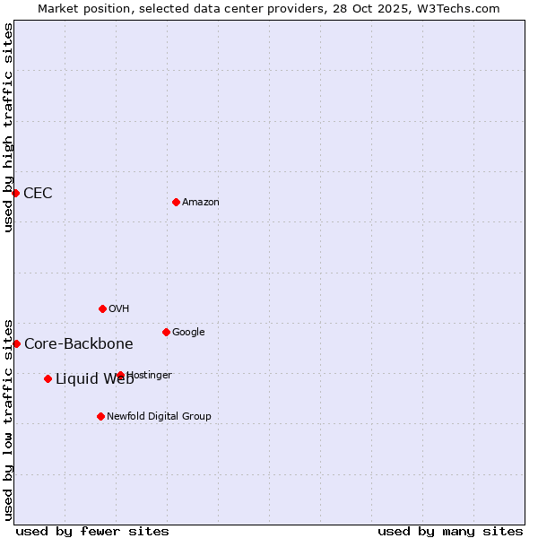 Market position of Liquid Web vs. Core-Backbone vs. CEC