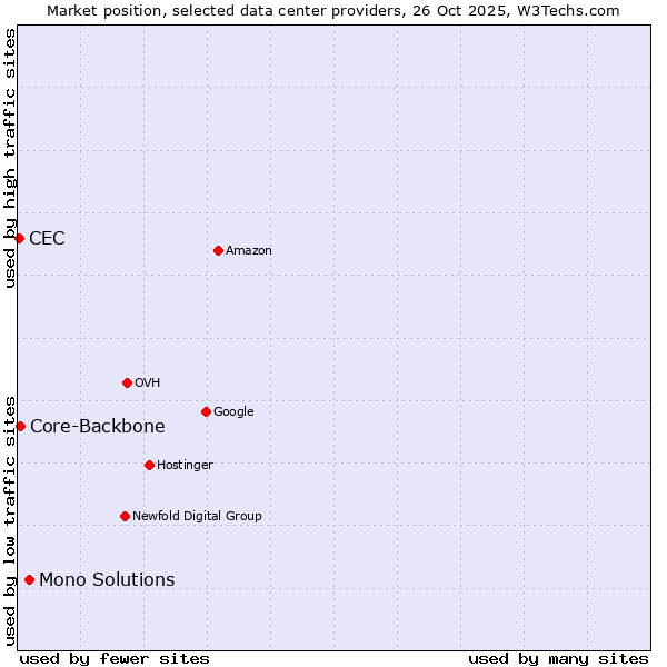 Market position of Mono Solutions vs. Core-Backbone vs. CEC