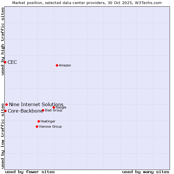 Market position of Nine Internet Solutions vs. Core-Backbone vs. CEC