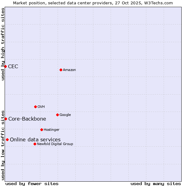 Market position of Online data services vs. Core-Backbone vs. CEC