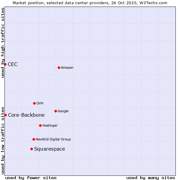 Market position of Squarespace vs. Core-Backbone vs. CEC