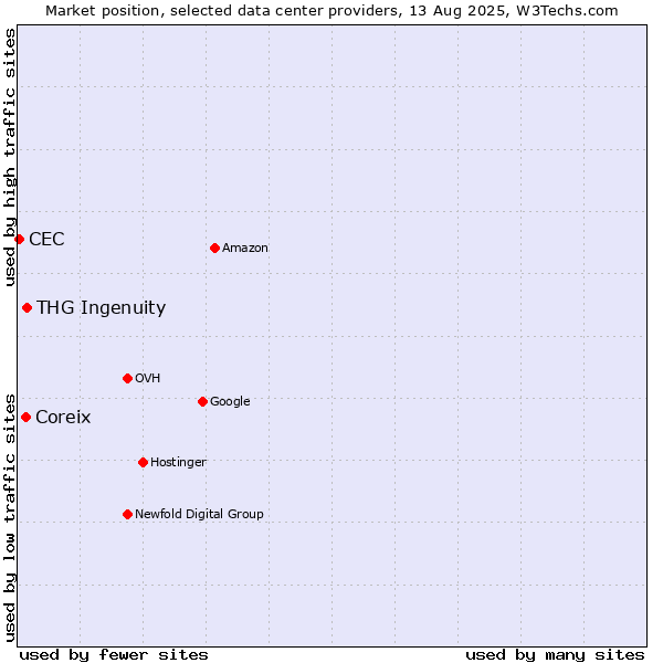 Market position of THG Ingenuity vs. Coreix vs. CEC