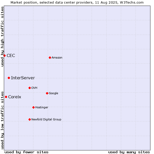 Market position of InterServer vs. Coreix vs. CEC