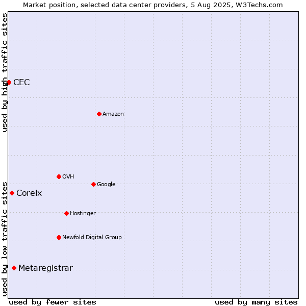 Market position of Metaregistrar vs. Coreix vs. CEC