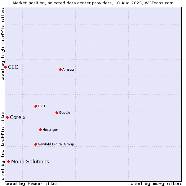 Market position of Mono Solutions vs. Coreix vs. CEC