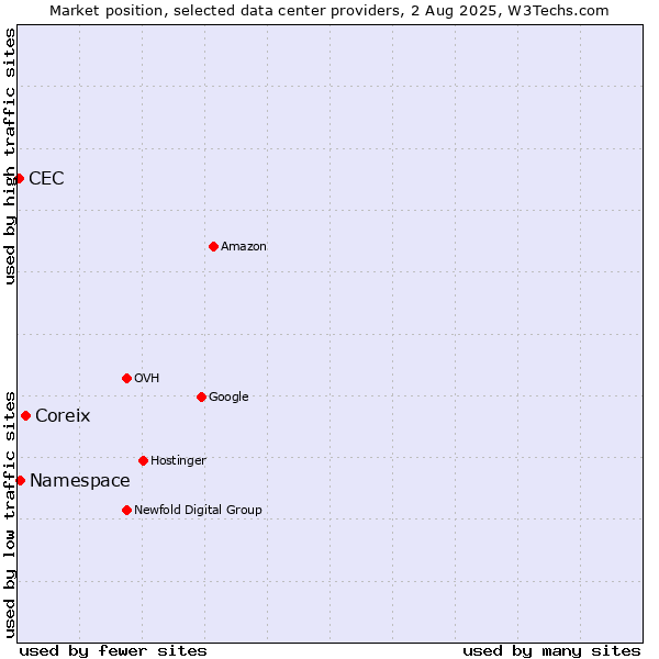Market position of Coreix vs. Namespace vs. CEC