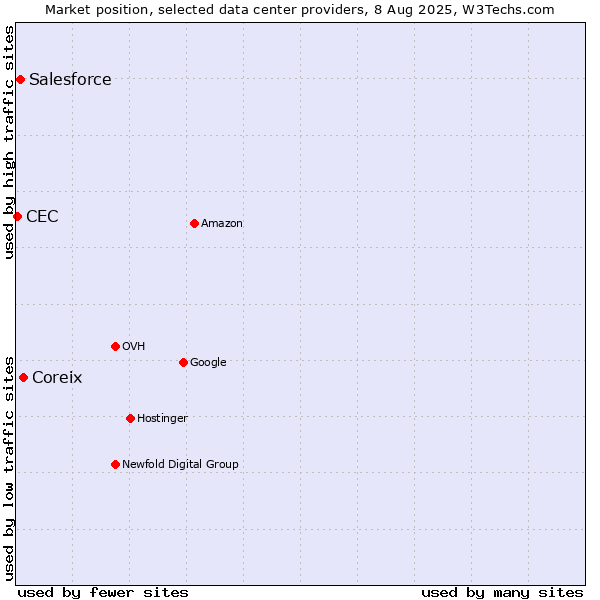 Market position of Coreix vs. Salesforce vs. CEC