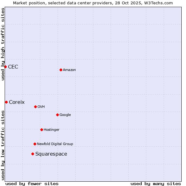 Market position of Squarespace vs. Coreix vs. CEC