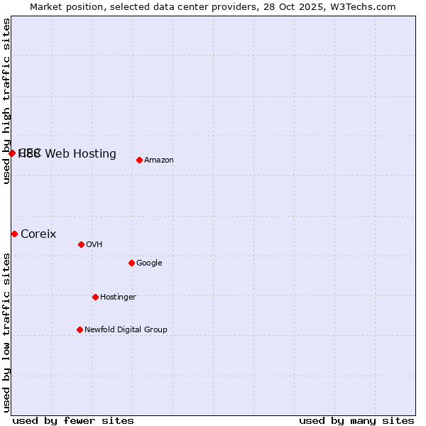 Market position of Coreix vs. CEC vs. H88 Web Hosting