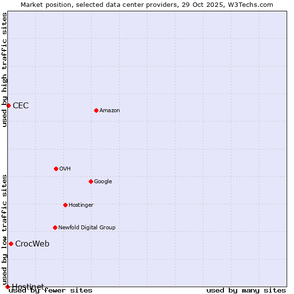Market position of CrocWeb vs. CEC vs. Hostinet