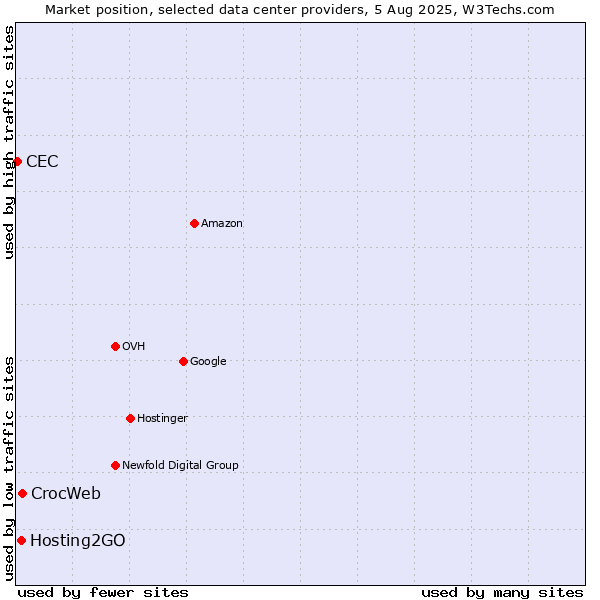Market position of CrocWeb vs. Hosting2GO vs. CEC