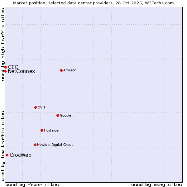 Market position of CrocWeb vs. CEC vs. NetConnex