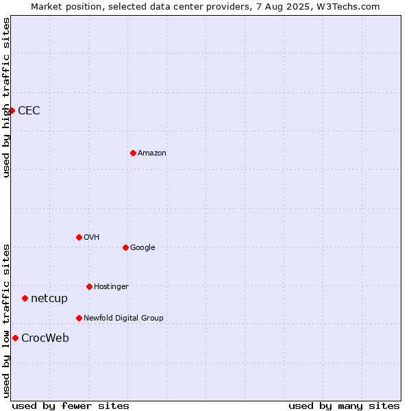 Market position of netcup vs. CrocWeb vs. CEC