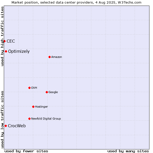 Market position of Optimizely vs. CrocWeb vs. CEC