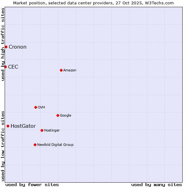 Market position of HostGator vs. Cronon vs. CEC