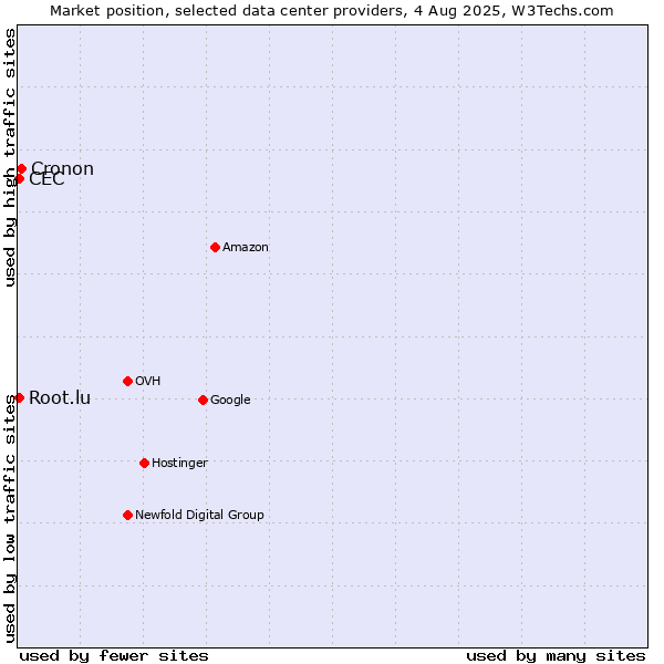 Market position of Cronon vs. CEC vs. Root.lu