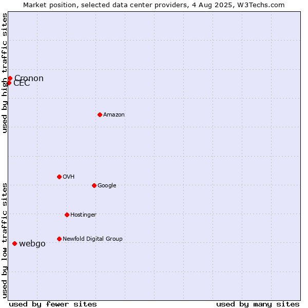 Market position of webgo vs. Cronon vs. CEC