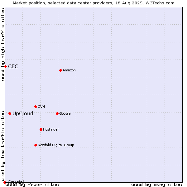 Market position of UpCloud vs. CEC vs. Crucial