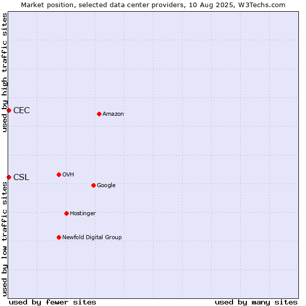 Market position of CEC vs. CSL