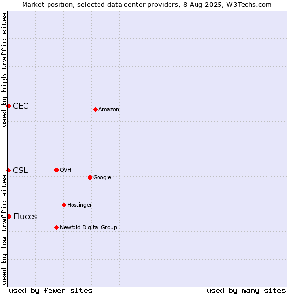 Market position of Fluccs vs. CEC vs. CSL