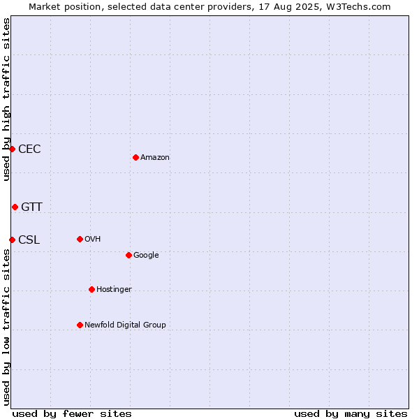 Market position of GTT vs. CSL vs. CEC