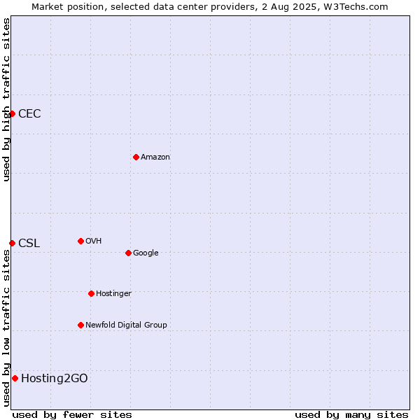 Market position of Hosting2GO vs. CEC vs. CSL