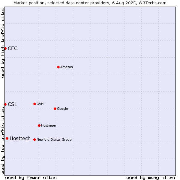 Market position of Hosttech vs. CEC vs. CSL