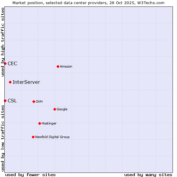 Market position of InterServer vs. CSL vs. CEC