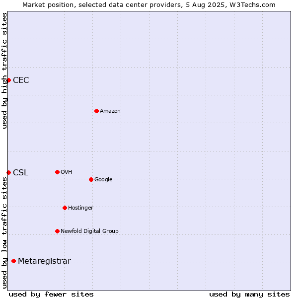 Market position of Metaregistrar vs. CEC vs. CSL