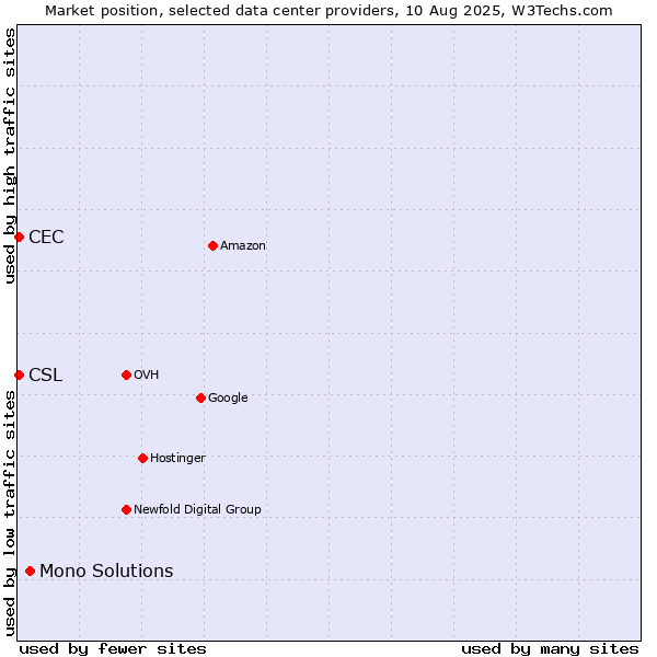 Market position of Mono Solutions vs. CEC vs. CSL