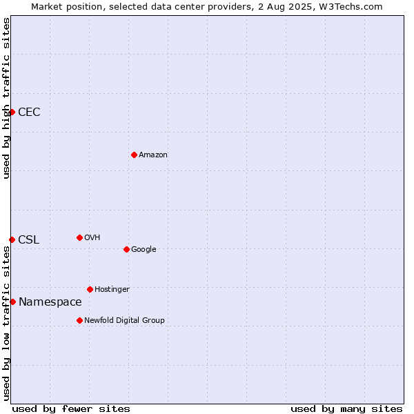 Market position of Namespace vs. CEC vs. CSL