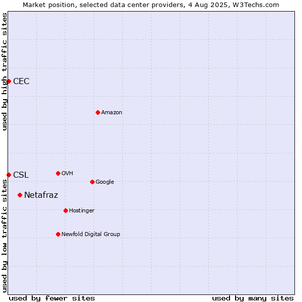 Market position of Netafraz vs. CEC vs. CSL