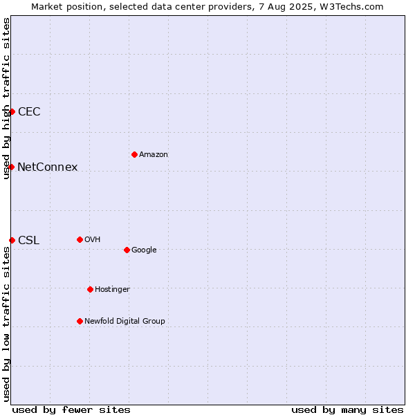 Market position of CEC vs. CSL vs. NetConnex