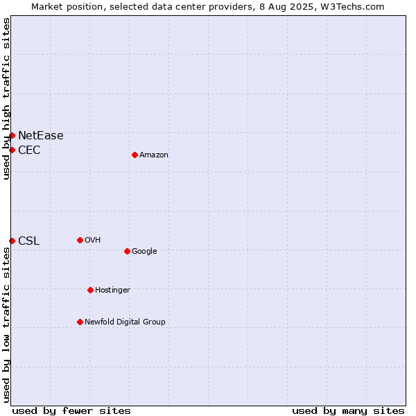 Market position of NetEase vs. CEC vs. CSL