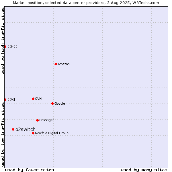 Market position of o2switch vs. CEC vs. CSL