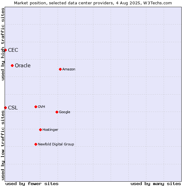 Market position of Oracle vs. CEC vs. CSL